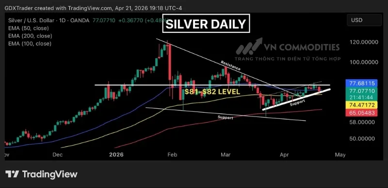 Gi&aacute; kim loại bạc đ&atilde; giảm xuống dưới mức EMA 50